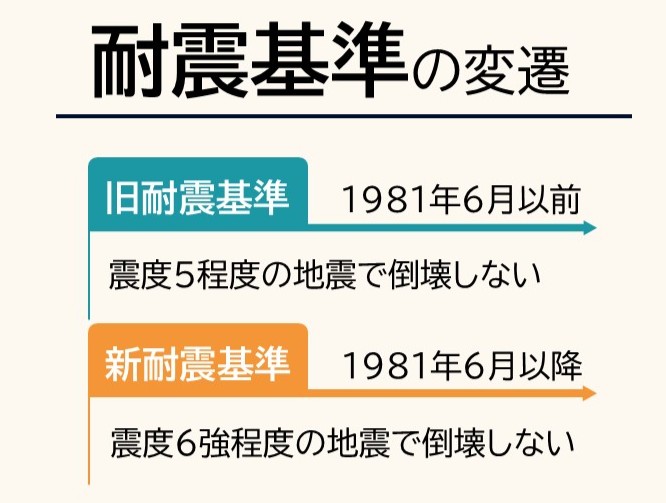 耐震基準の変遷図解