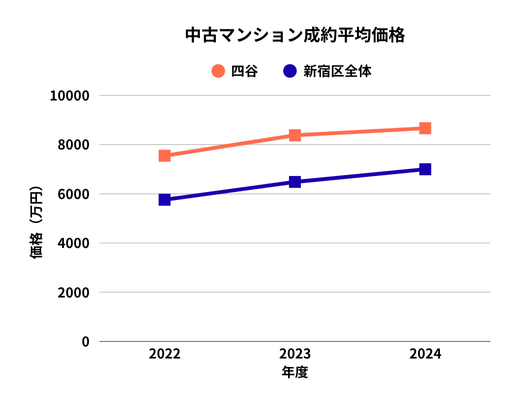 2022–2024 四谷 中古マンションの平均価格の推移グラフ 新宿区全体との比較付き(REINS)
