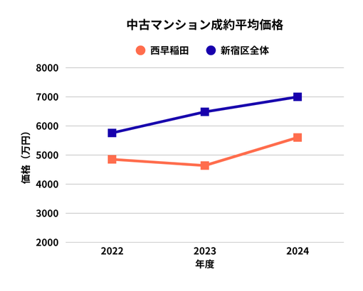2022–2024 新宿区西早稲田 中古マンションの平均価格の推移グラフ 新宿区全体との比較付き（REINS）