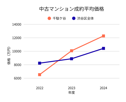 2022–2024 渋谷区千駄ケ谷 中古マンションの平均価格の推移グラフ 渋谷区全体との比較付き(REINS)