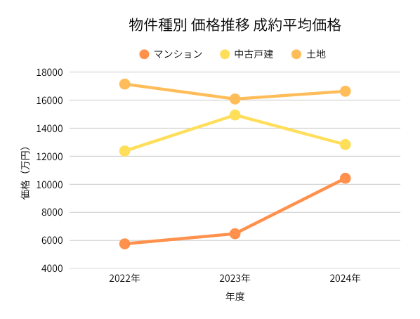2022–2024 渋谷区 物件種別別の平均成約価格推移(マンション・中古戸建・土地/前年比あり/REINS)