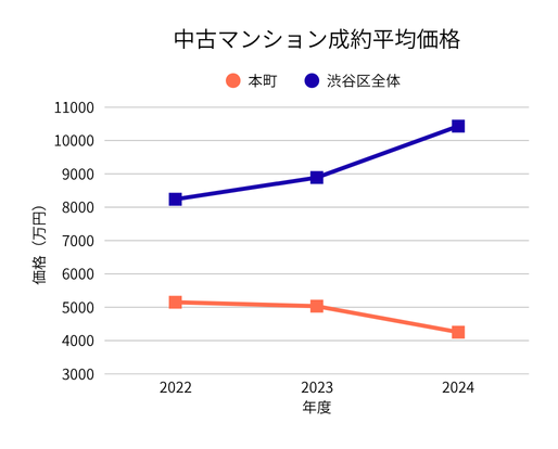 2022–2024 渋谷区本町 中古マンションの平均価格の推移グラフ 渋谷区全体との比較付き(REINS)
