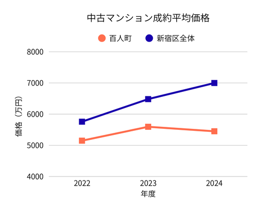 2022–2024 新宿区百人町 中古マンションの平均価格の推移グラフ 新宿区全体との比較付き（REINS）