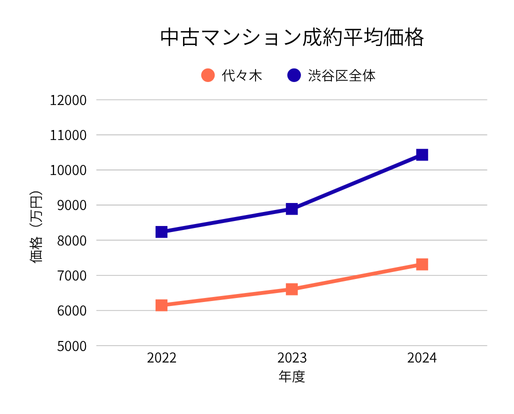 2022–2024 渋谷区代々木 中古マンションの平均価格の推移グラフ 渋谷区全体との比較付き(REINS)