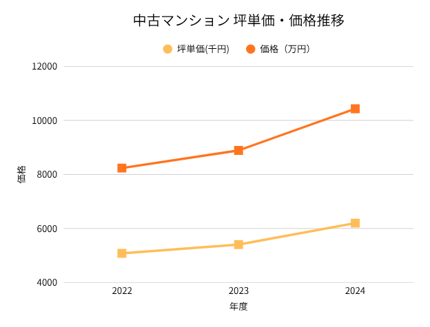 2022–2024 渋谷区 中古マンションの坪単価・平均価格の推移グラフ(REINS)