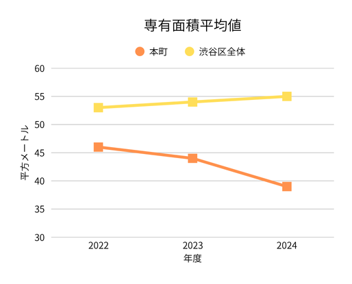 2022–2024 渋谷区本町 中古マンションの平均面積の推移グラフ 渋谷区全体との比較付き(REINS)