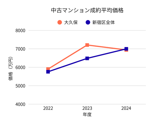 2022–2024 新宿区大久保 中古マンションの平均価格の推移グラフ 新宿区全体との比較付き（REINS）