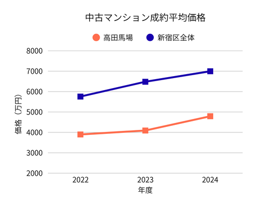 2022–2024 新宿区高田馬場 中古マンションの平均価格の推移グラフ 新宿区全体との比較付き（REINS）