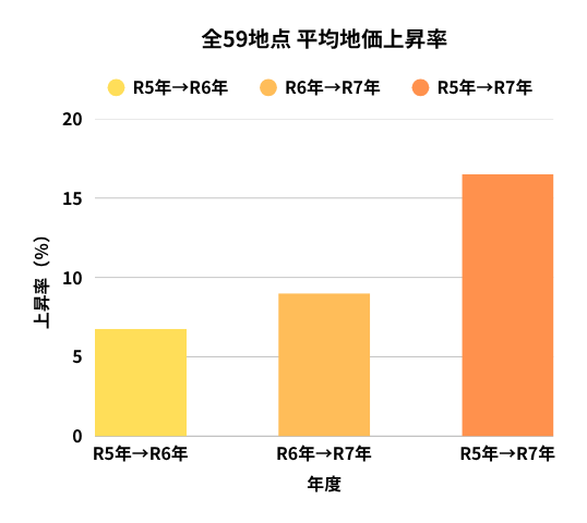 渋谷区公示地価全59地点平均地価上昇率グラフ 2023年から2025年までの過去3年分