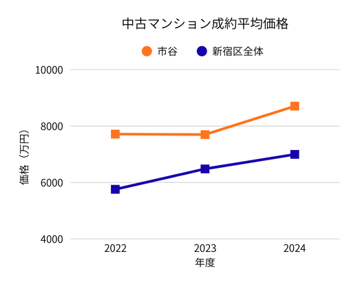 2022–2024 新宿区市谷 中古マンションの平均価格の推移グラフ 新宿区全体との比較付き（REINS）