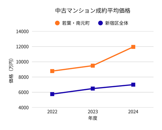 2022–2024 新宿区若葉・南元町 中古マンションの平均価格の推移グラフ 新宿区全体との比較付き(REINS)