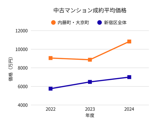 2022–2024 新宿区内藤町・大京町 中古マンションの平均価格の推移グラフ 新宿区全体との比較付き(REINS)