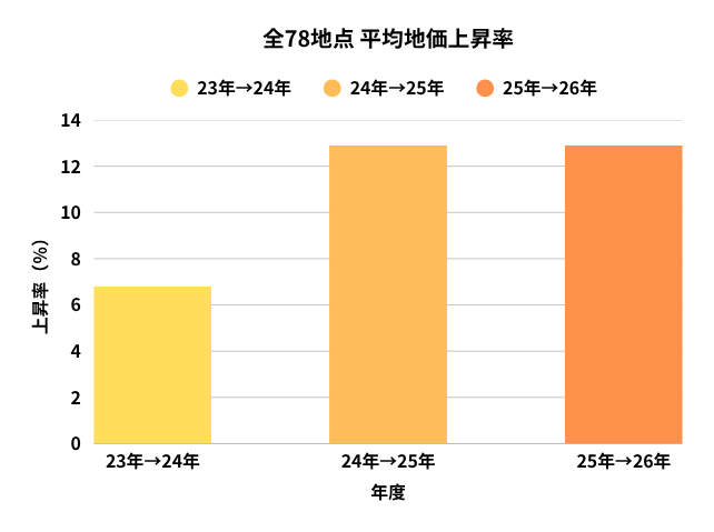 新宿区公示地価全78地点平均地価上昇率グラフ　2024年から2026年までの過去3年分