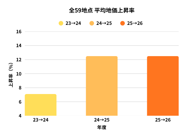 渋谷区公示地価全59地点平均地価上昇率グラフ　2024年から2026年までの過去3年分